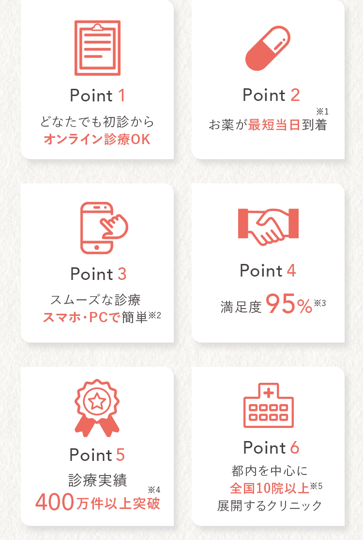 Point1 どなたでも初心からオンライン診療OK Point2 お薬が最短当日到着※1 Point3 スムーズな診療 スマホ・PCで簡単※2 Point4 満足度95%※3 Point5 診療実績 400万件以上突破※4 Point6 都内を中心に全国10院以上※5展開するクリニック