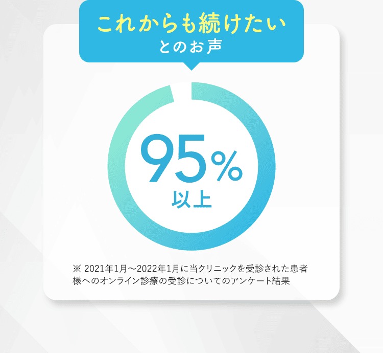 これからも続けたいとのお声 95%以上 ※ 2021年1月〜2022年1月に当クリニックを受診された患者様へのオンライン診療の受診についてのアンケート結果