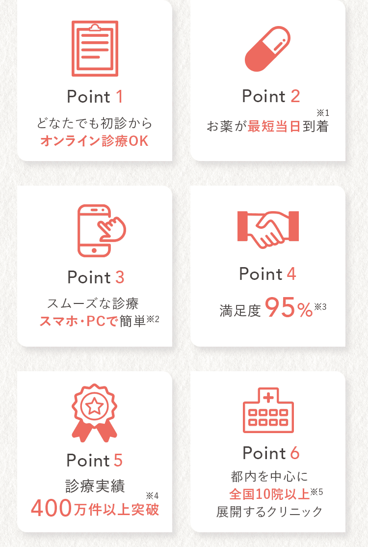 Point1 どなたでも初心からオンライン診療OK Point2 お薬が最短当日到着※1 Point3 スムーズな診療 スマホ・PCで簡単※2 Point4 満足度95%※3 Point5 診療実績 400万件以上突破※4 Point6 都内を中心に全国10院以上※5展開するクリニック