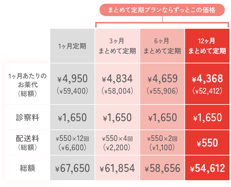 まとめて定期プランならずっとこの価格
