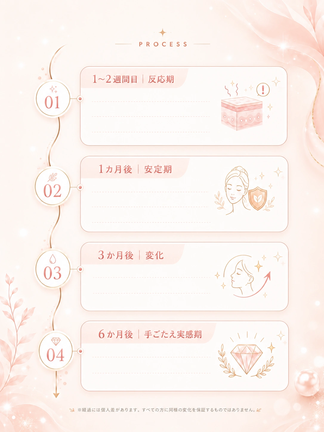 一般的な経過の目安