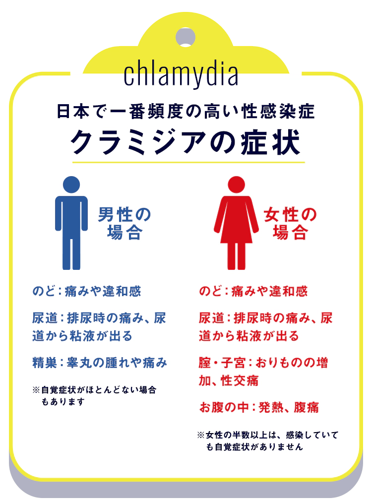 クラミジアの症状