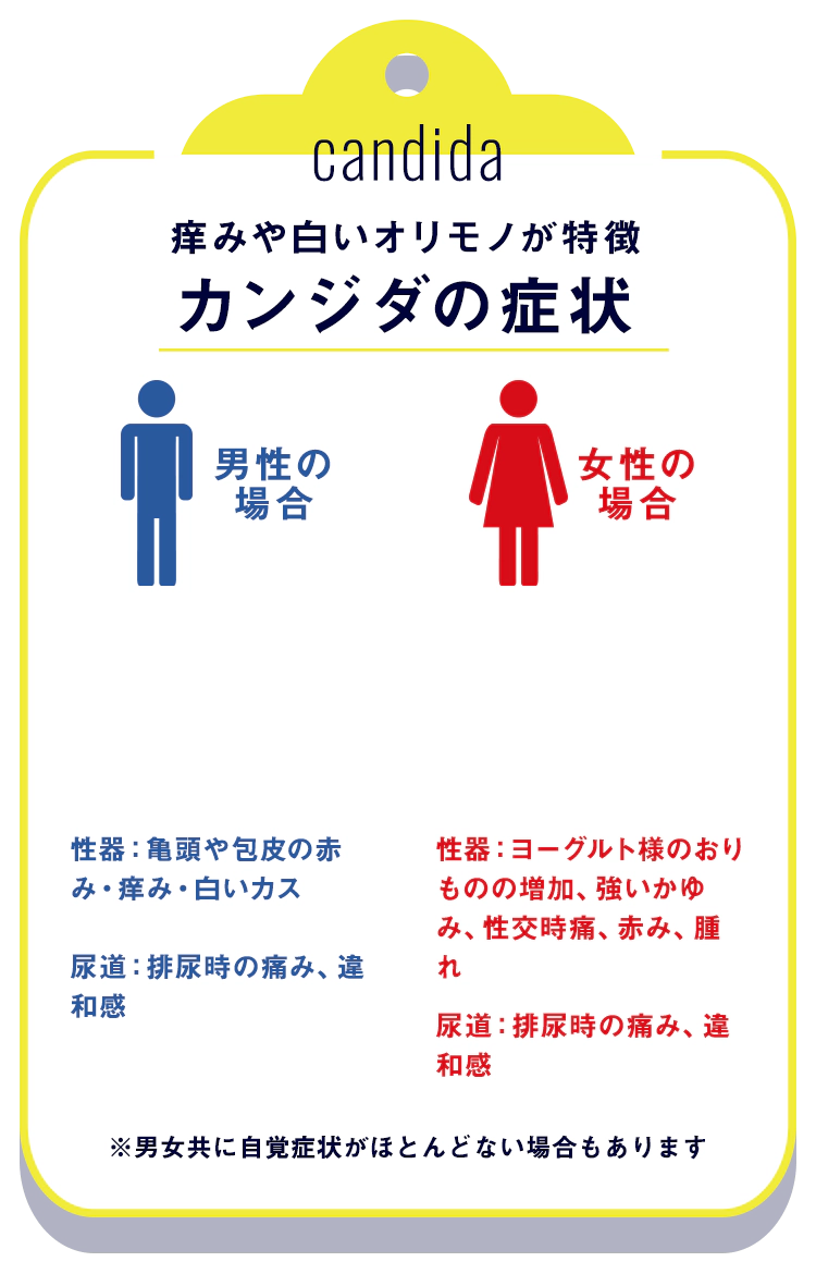カンジダの症状