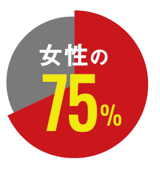 女性の75%
