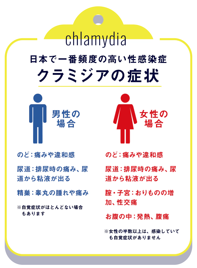 クラミジアの症状