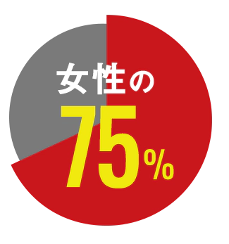 女性の75%