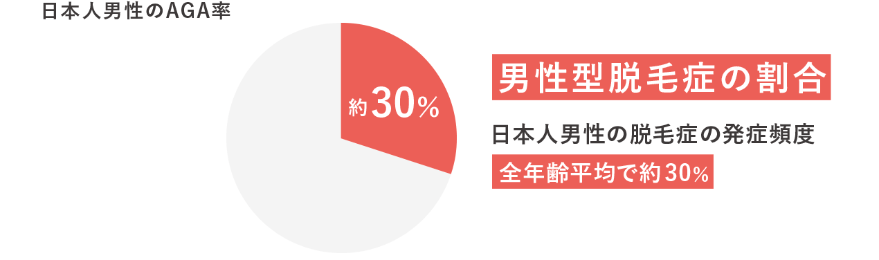 日本人男性のAGA率