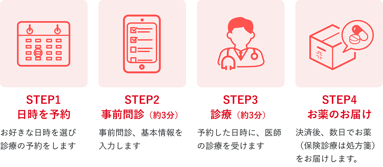 日時を予約 | お好きな日時を選び、診療の予約をします | 事前問診（約3分） | 事前問診、基本情報を入力します | 診療（約3分） | 予約した日時に、医師の診療を受けます | お薬のお届け | 決済後、数日でお薬