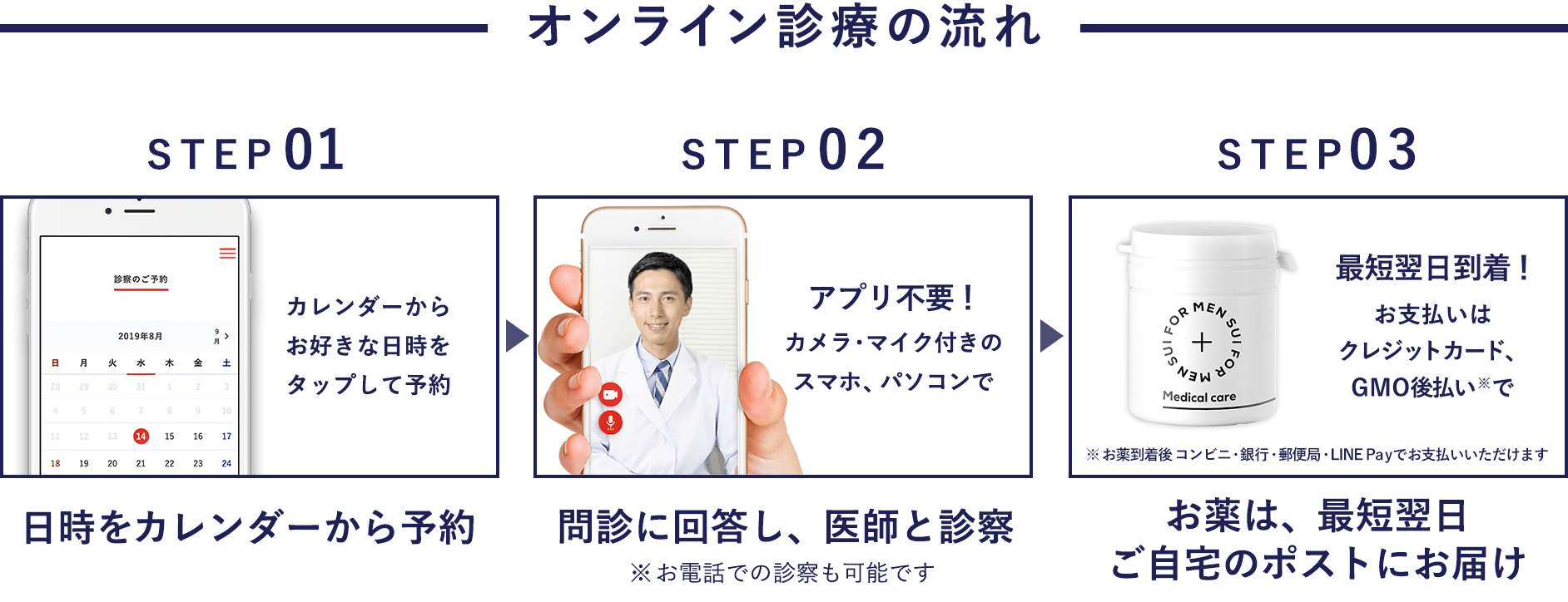 STEP01. 日時をカレンダーから予約 | STEP02. 問診に回答し、医師と診察 | STEP03. クレカ、GMO後払いで決済、薬は自宅へ