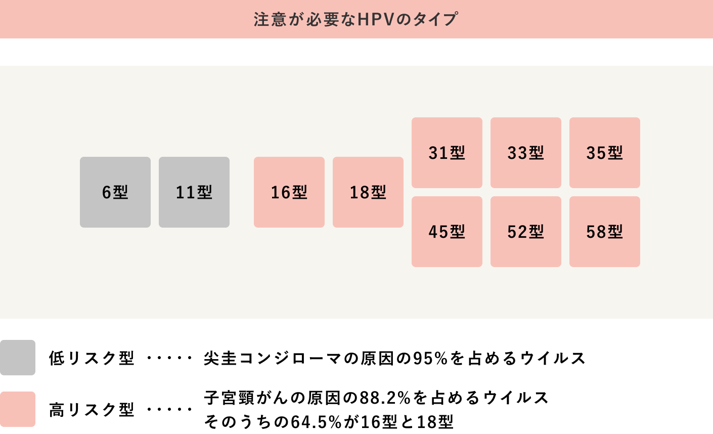 注意が必要なHPVのタイプ 低リスク型（6型・11型）...尖圭コンジローマの原因の95%を占めるウイルス | 高リスク型（16型・18型・31型・33型・35型・45型・52型・58型）...子宮頸がんの原因の88.2%を占めるウイルス そのうちの64.5%が16型と18型