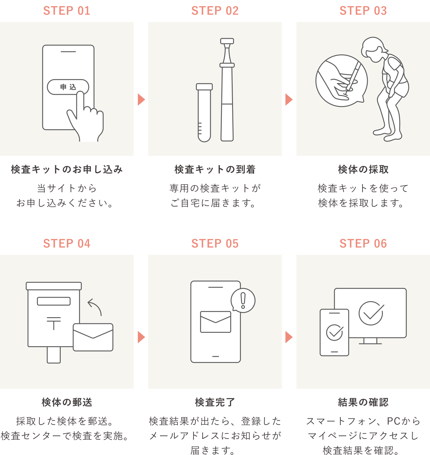 Step01 検査キットのお申し込み（当サイトからお申し込みください。） | Step02 検査キットの到着（専用の検査キットがご自宅に届きます。） | Step03 検体の採取（検査キットを使って検体を採取します。） | Step04 検体の郵送（採取した検体を郵送。検査センターで検査を実施。） | Step05 検査完了（検査結果が出たら、登録したメールアドレスにお知らせが届きます。） | Step06 結果の確認（スマートフォン、PCからマイページにアクセスし検査結果を確認。）