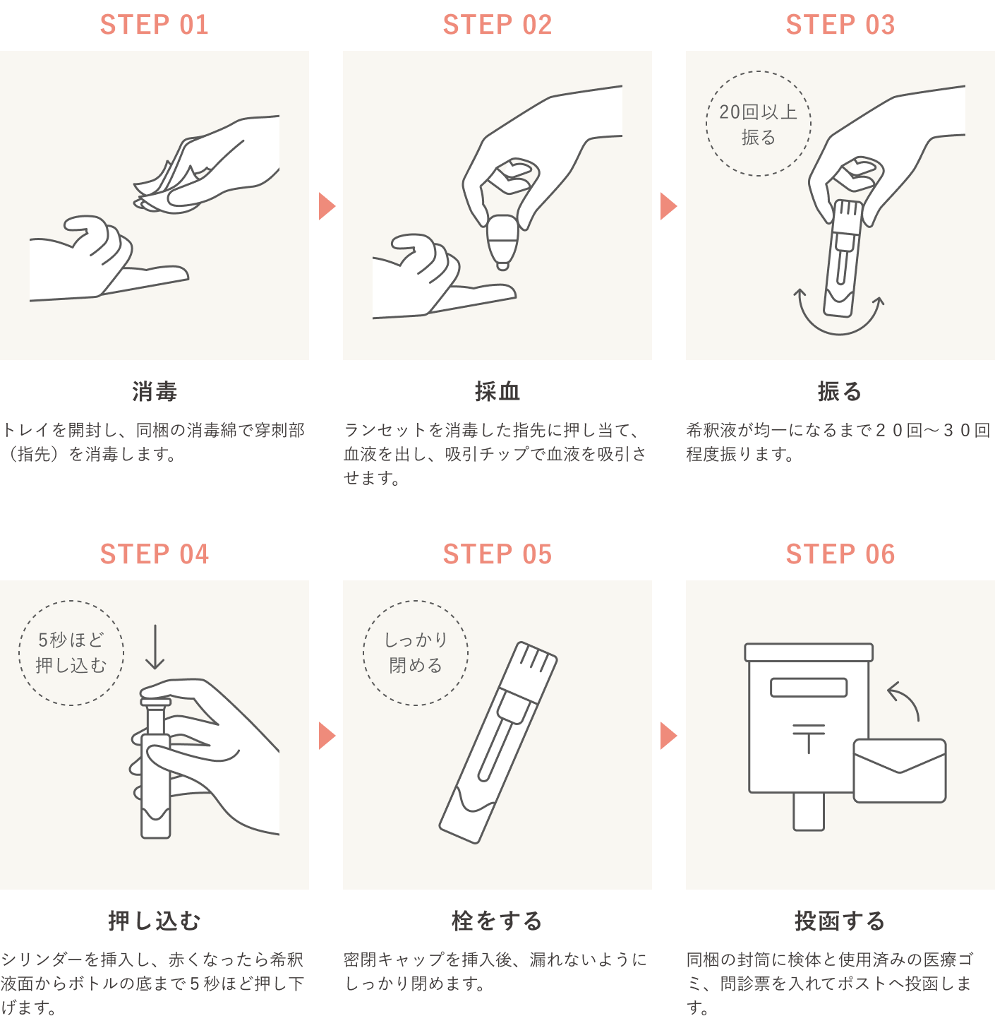 Step01...消毒（トレイを開封し、同梱の消毒綿で穿刺部（指先）を消毒します。） | Step02...採血（ランセットを消毒した指先に押し当て、血液を出し、吸引チップで血液を吸引させます。） | Step03...振る（希釈液が均一になるまで20回〜30回程度振ります。） | Step04...押し込む（シリンダーを挿入し、赤くなったら希釈液面からボトルの底まで5秒ほど押し下げます。） | Step05...栓をする（密閉キャップを挿入後、漏れないようにしっかり閉めます。） | Step06...投函する（同梱の封筒に検体と使用済みの医療ゴミ、問診票を入れてポストへ投函します。） 