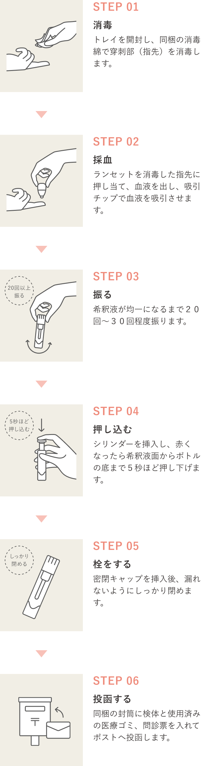 Step01...消毒（トレイを開封し、同梱の消毒綿で穿刺部（指先）を消毒します。） | Step02...採血（ランセットを消毒した指先に押し当て、血液を出し、吸引チップで血液を吸引させます。） | Step03...振る（希釈液が均一になるまで２０回〜３０回程度振ります。） | Step04...押し込む（シリンダーを挿入し、赤くなったら希釈液面からボトルの底まで５秒ほど押し下げます。） | Step05...栓をする（密閉キャップを挿入後、漏れないようにしっかり閉めます。） | Step06...投函する（同梱の封筒に検体と使用済みの医療ゴミ、問診票を入れてポストへ投函します。） 