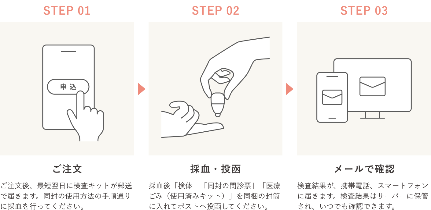 Step01 ご注文後、最短翌日に検査キットが郵送で届きます。同封の使用方法の手順通りに採血を行ってください。） | Step02 採血・投函（採血後「検体」「同封の問診票」「医療ごみ（使用済みキット）」を同梱の封筒に入れてポストへ投函してください。） | Step03 メールで確認（検査結果が、携帯電話、スマートフォンに届きます。検査結果はサーバーに保管され、いつでも確認できます。） 