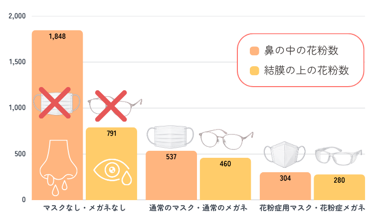 棒グラフ:鼻と目の花粉数は、マスク・メガネなしで1,848個/791個、通常品で537個/460個、花粉症用で304個/280個。
