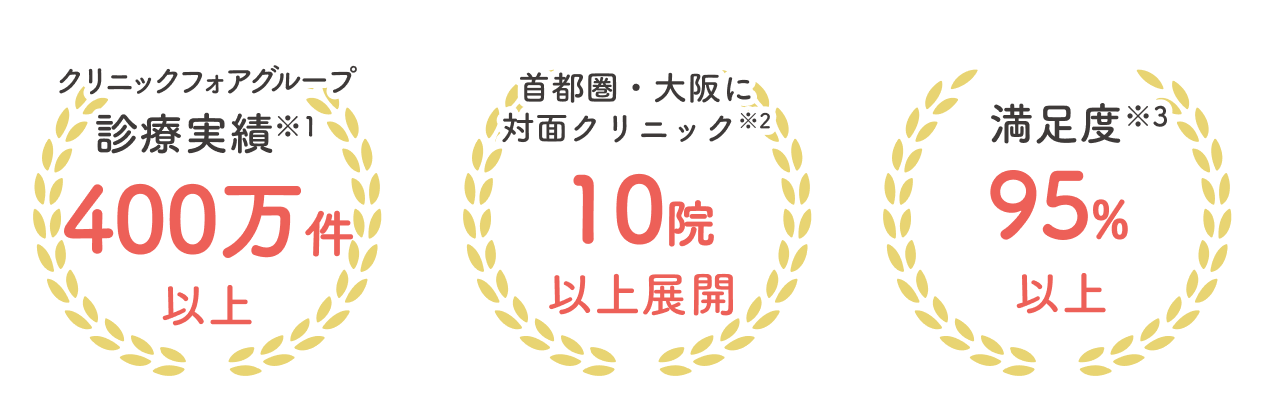 クリニックフォアグループ診療実績 400万件以上 | 首都圏・大阪に対面クリニック | 10院以上展開 | 満足度95%以上