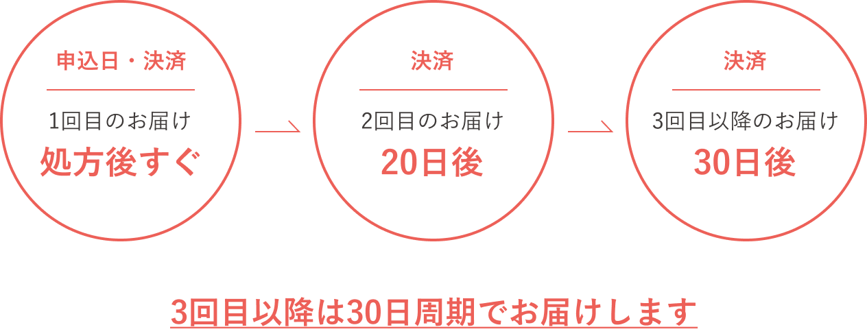 男性AGA・女性AGAのお薬定期配送スケジュール
